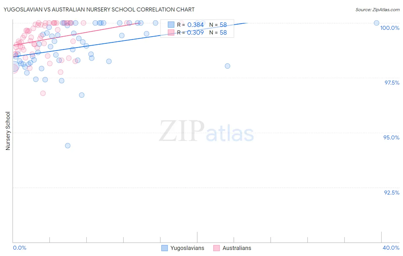 Yugoslavian vs Australian Nursery School