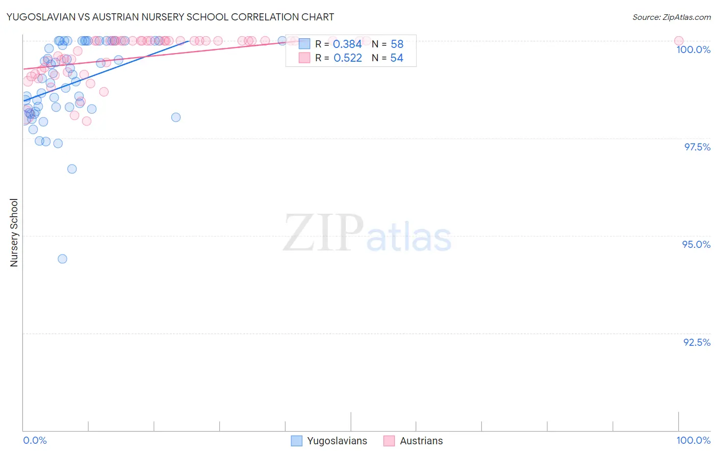 Yugoslavian vs Austrian Nursery School