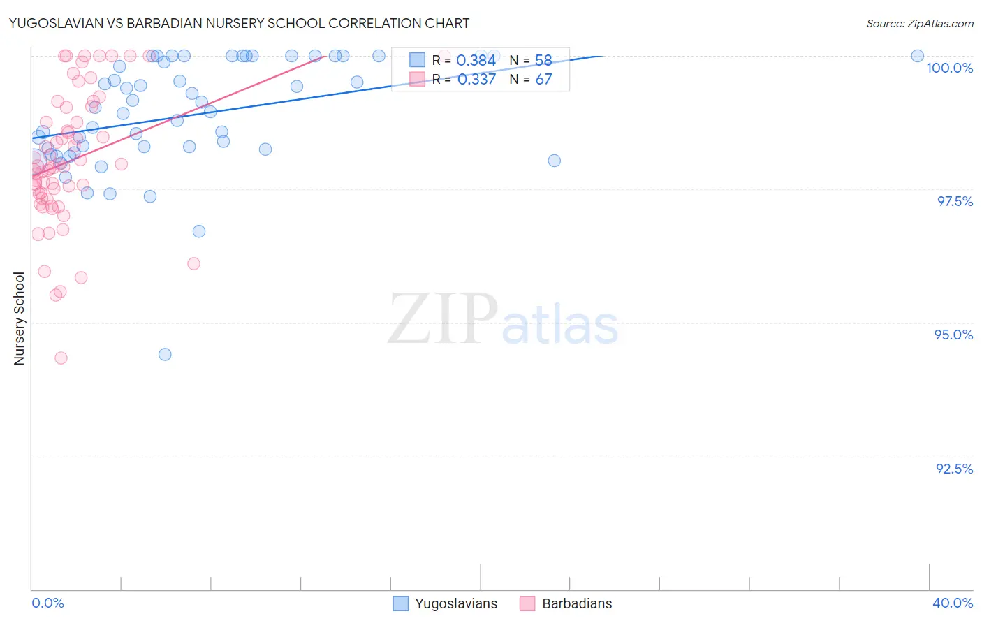 Yugoslavian vs Barbadian Nursery School