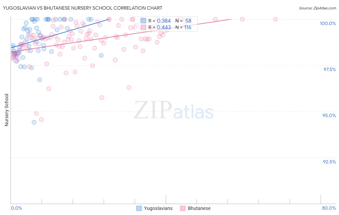 Yugoslavian vs Bhutanese Nursery School