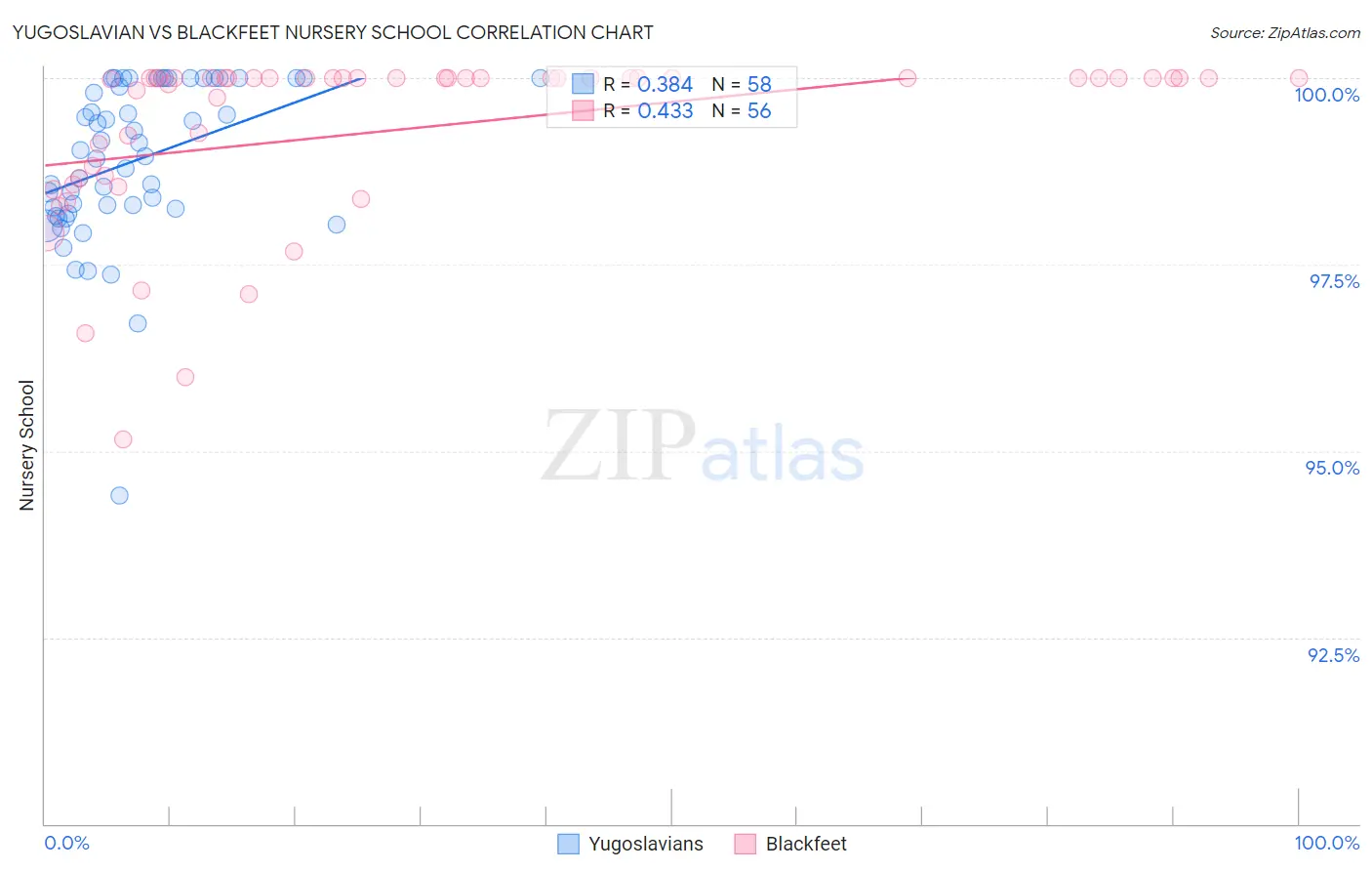 Yugoslavian vs Blackfeet Nursery School