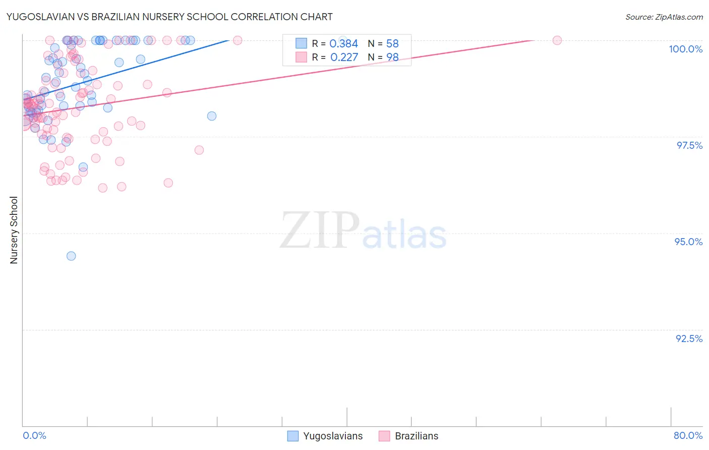 Yugoslavian vs Brazilian Nursery School