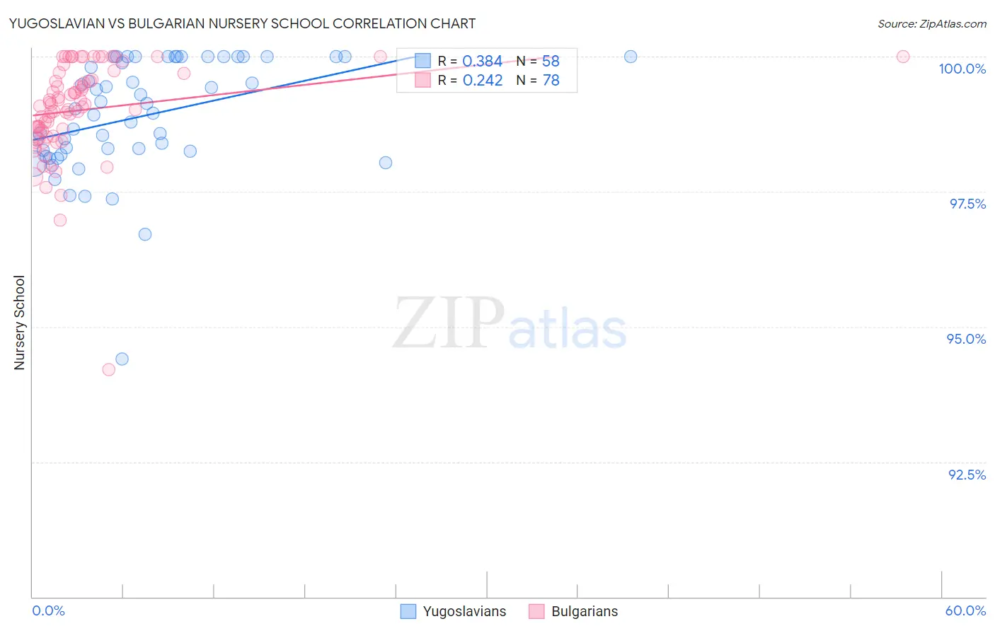 Yugoslavian vs Bulgarian Nursery School