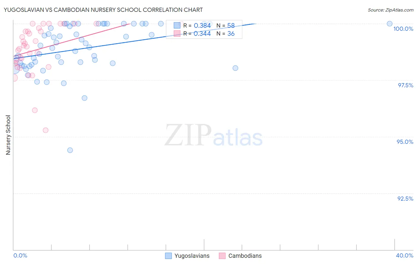 Yugoslavian vs Cambodian Nursery School