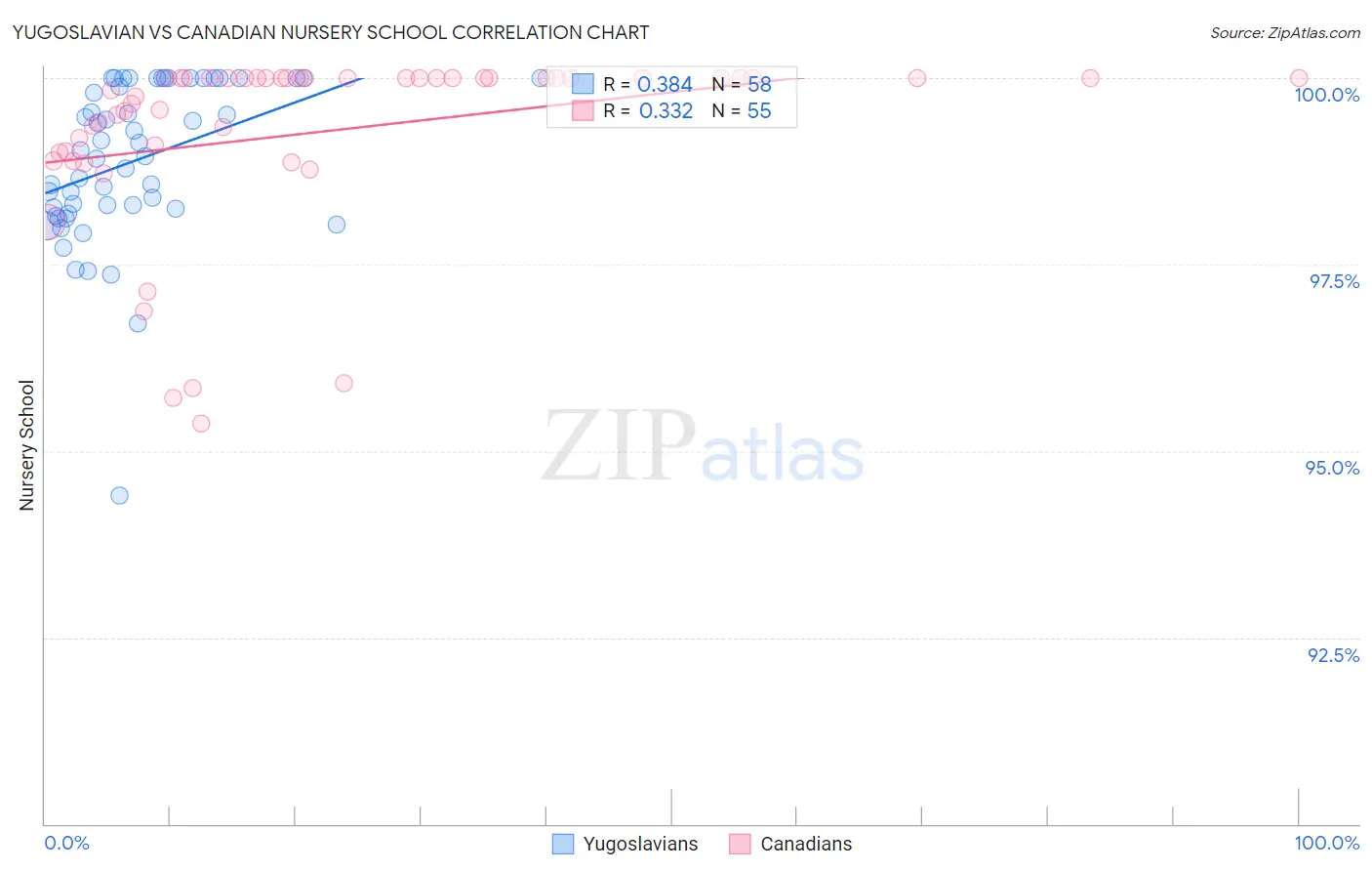 Yugoslavian vs Canadian Nursery School