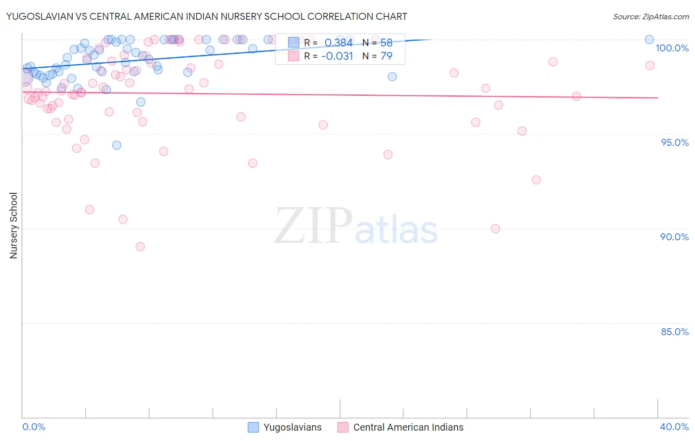 Yugoslavian vs Central American Indian Nursery School