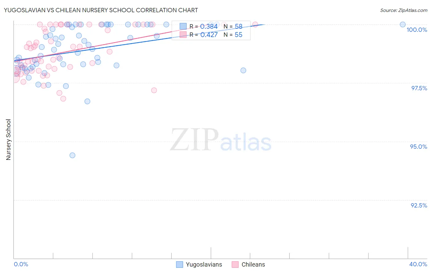 Yugoslavian vs Chilean Nursery School