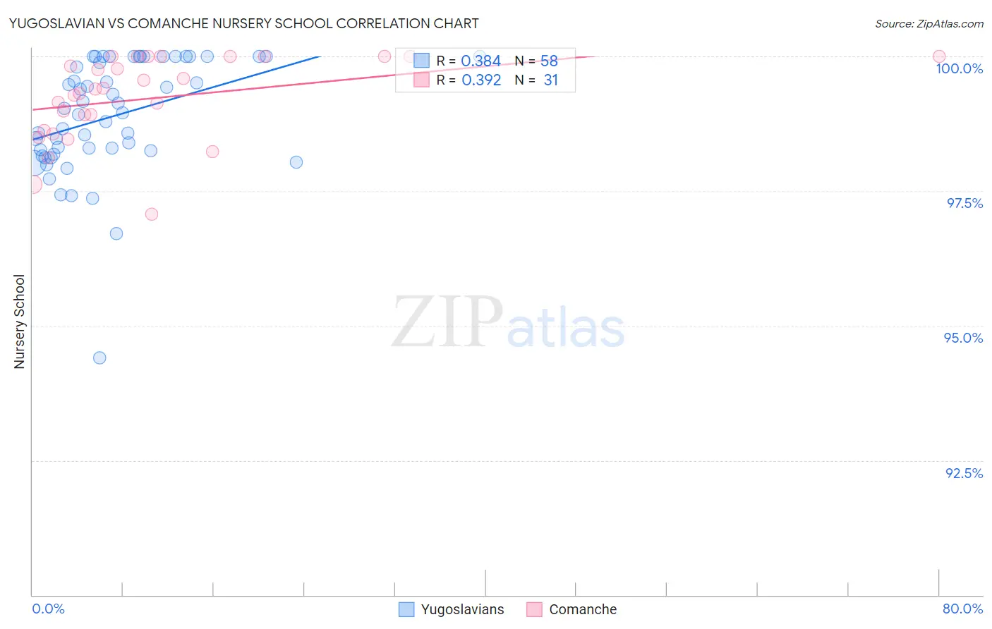 Yugoslavian vs Comanche Nursery School