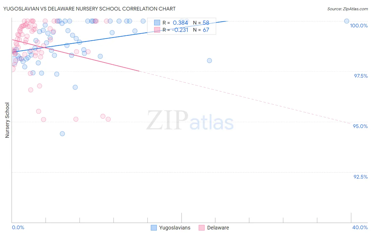 Yugoslavian vs Delaware Nursery School