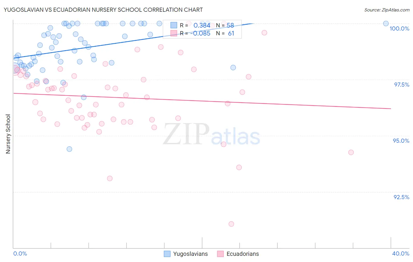 Yugoslavian vs Ecuadorian Nursery School