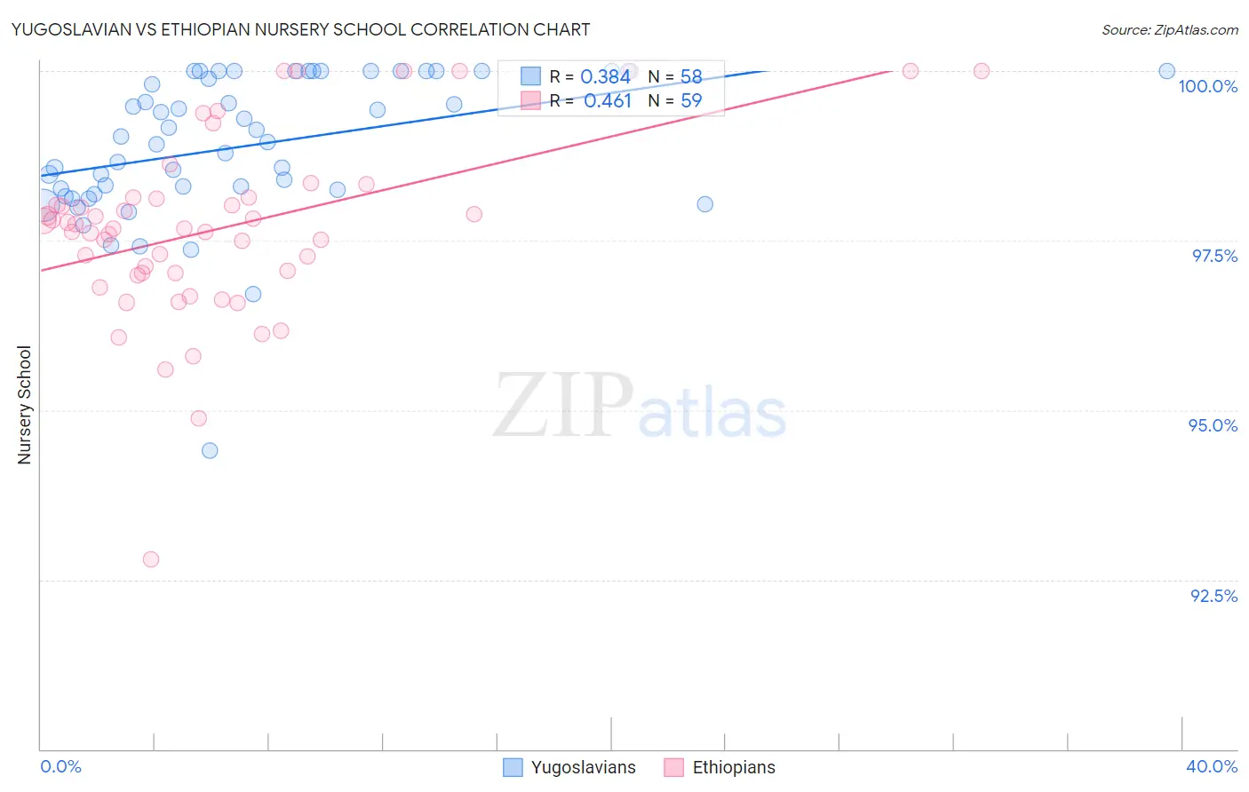 Yugoslavian vs Ethiopian Nursery School