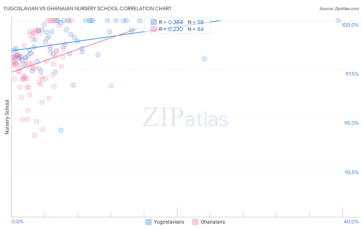 Yugoslavian vs Ghanaian Nursery School