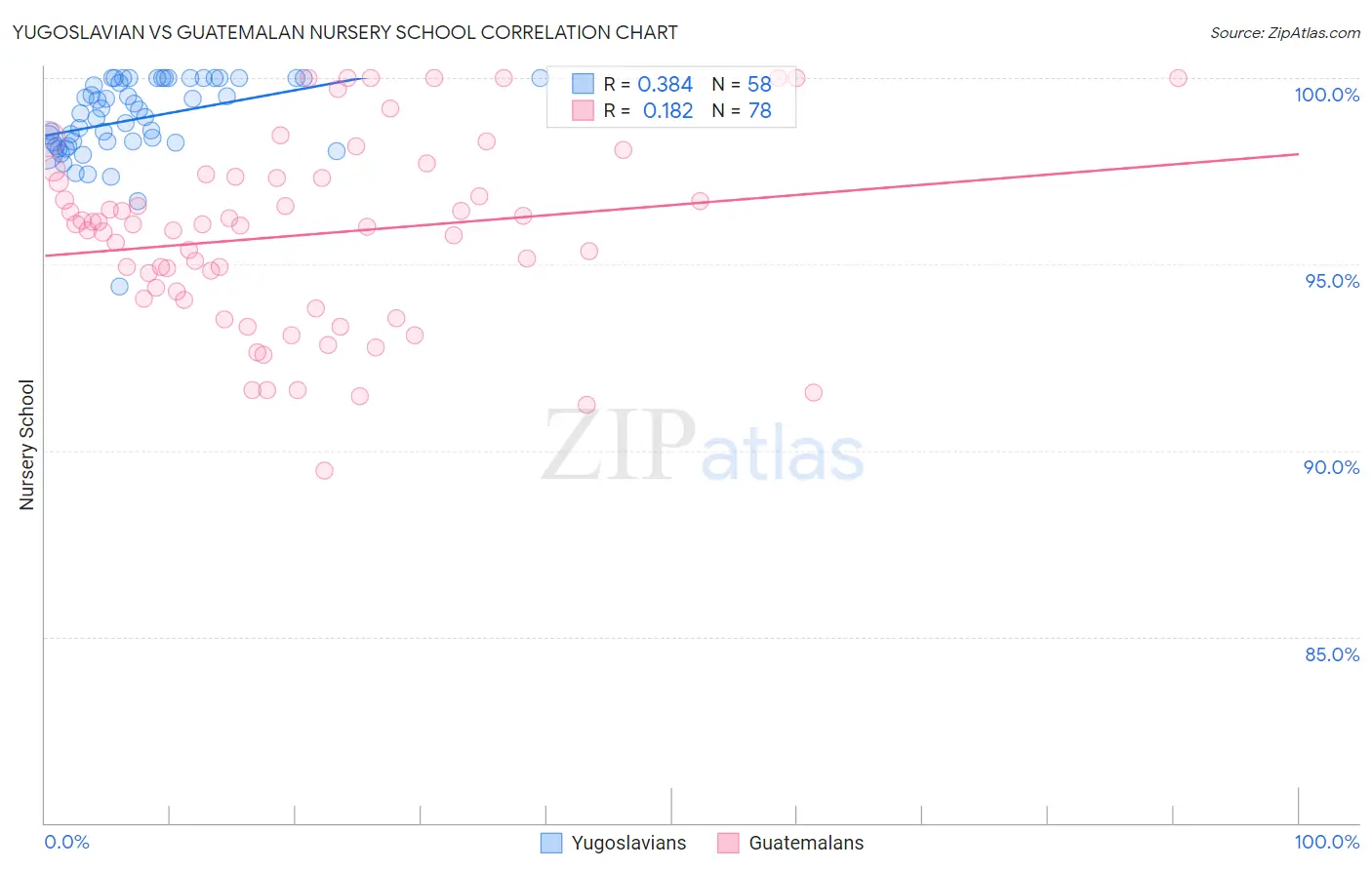 Yugoslavian vs Guatemalan Nursery School