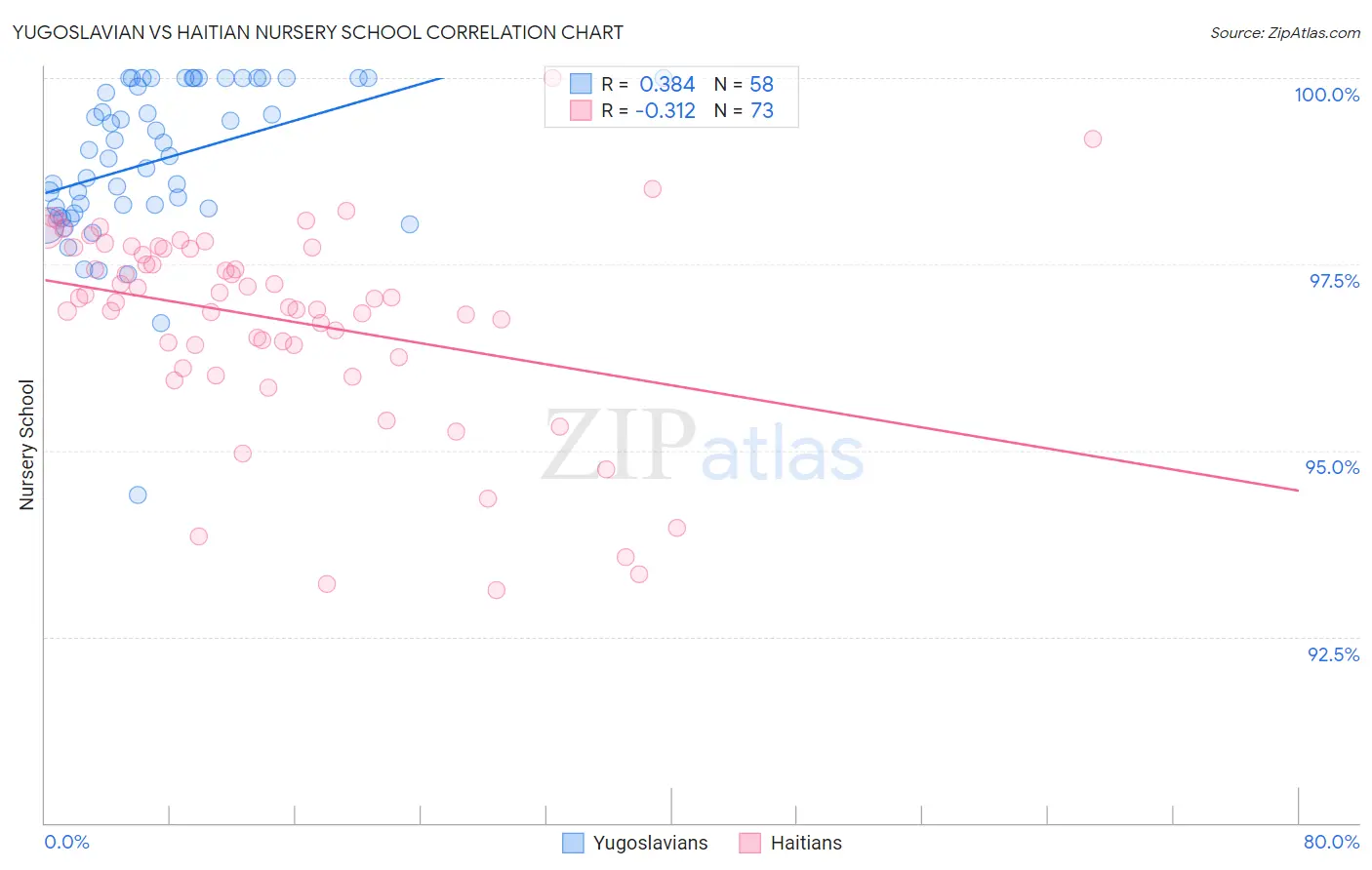 Yugoslavian vs Haitian Nursery School