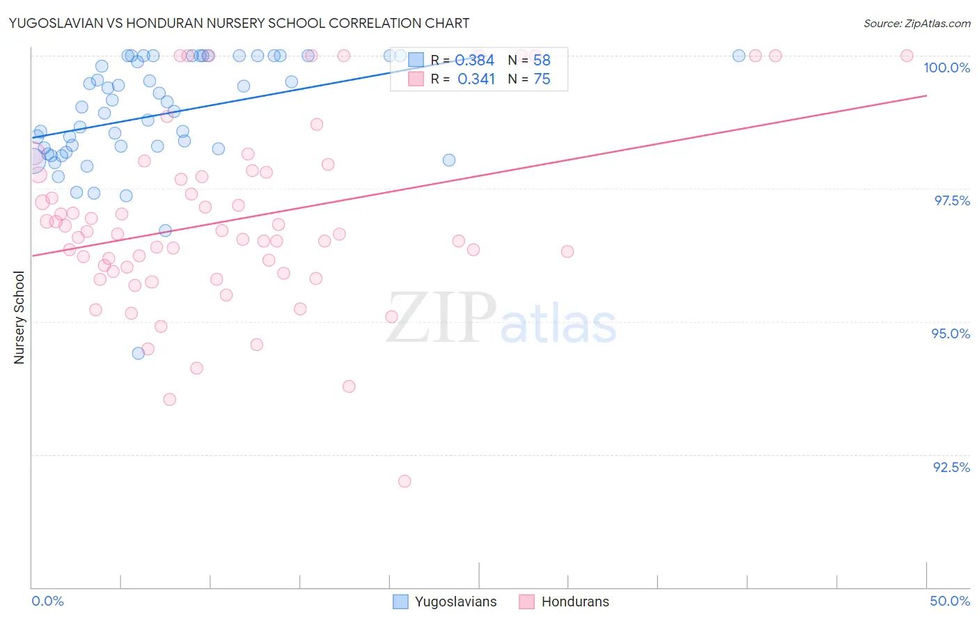 Yugoslavian vs Honduran Nursery School