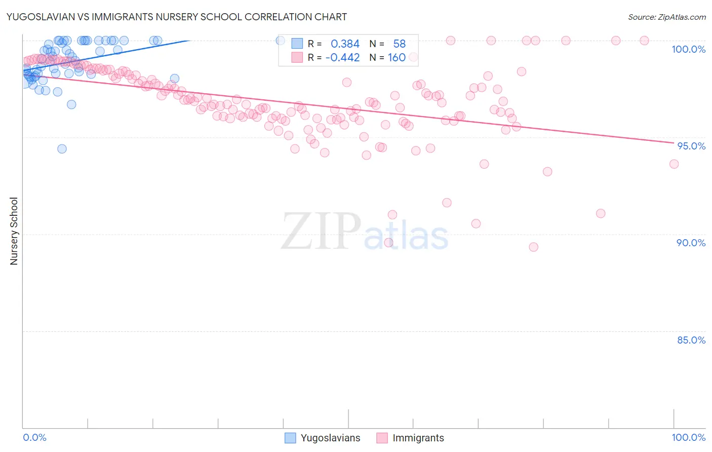 Yugoslavian vs Immigrants Nursery School