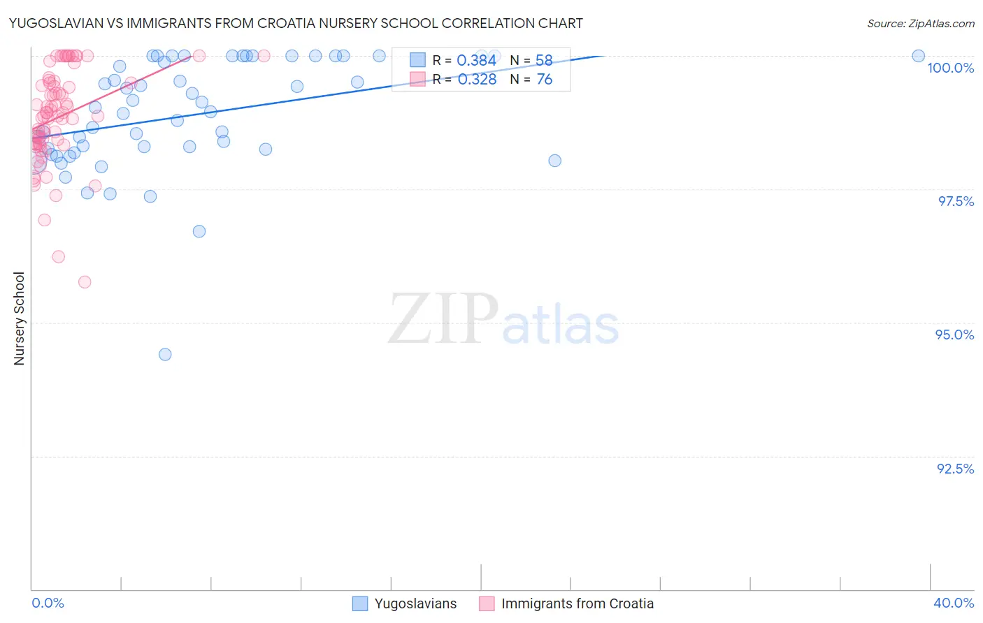 Yugoslavian vs Immigrants from Croatia Nursery School