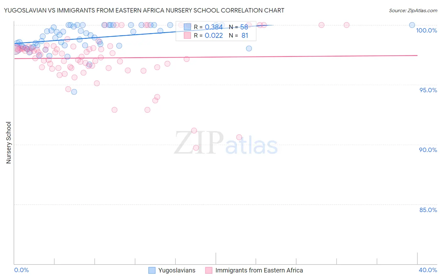 Yugoslavian vs Immigrants from Eastern Africa Nursery School