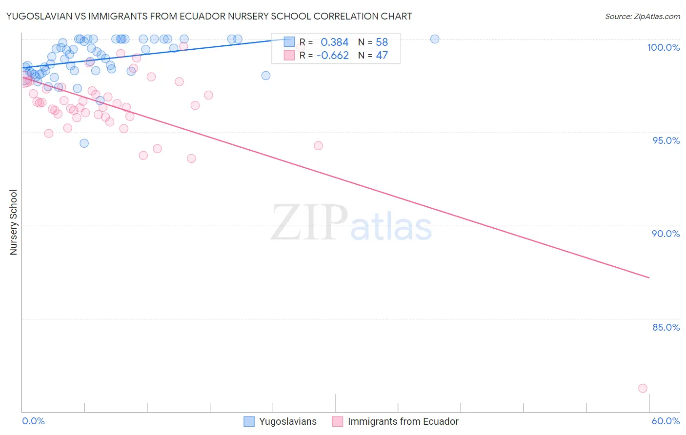 Yugoslavian vs Immigrants from Ecuador Nursery School