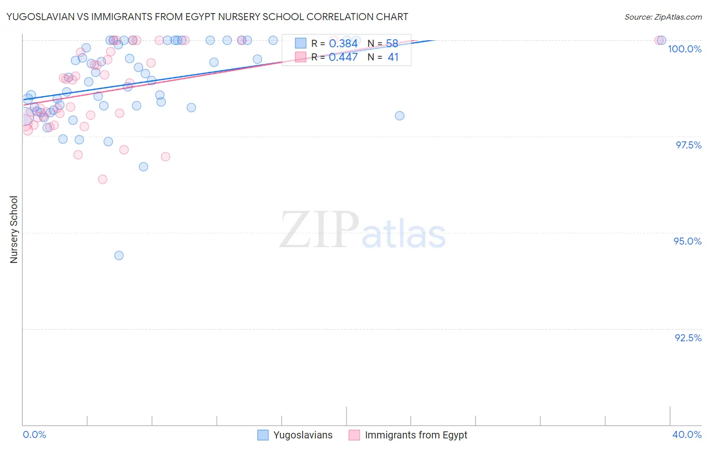 Yugoslavian vs Immigrants from Egypt Nursery School