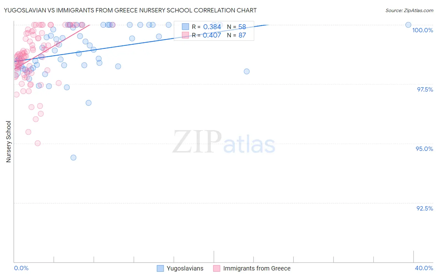 Yugoslavian vs Immigrants from Greece Nursery School