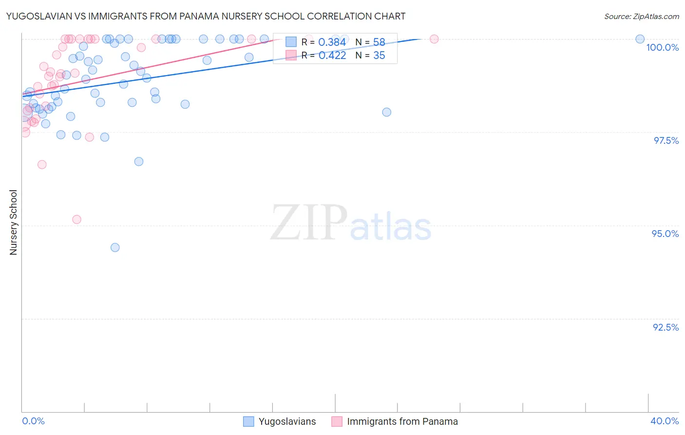 Yugoslavian vs Immigrants from Panama Nursery School