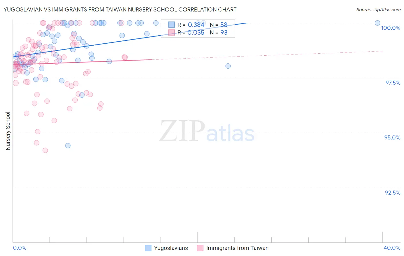 Yugoslavian vs Immigrants from Taiwan Nursery School