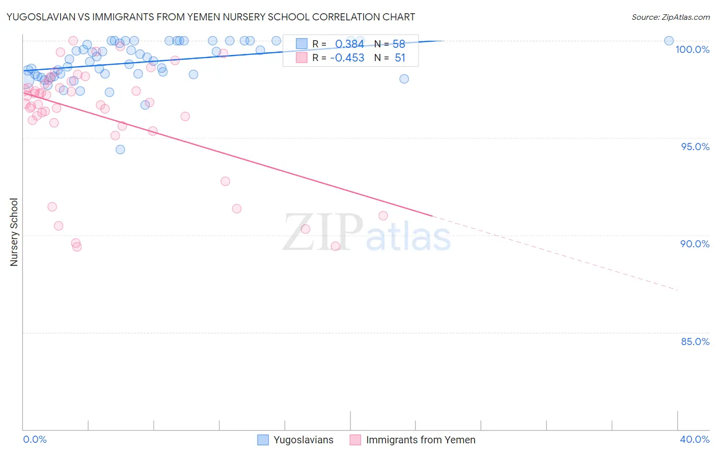 Yugoslavian vs Immigrants from Yemen Nursery School