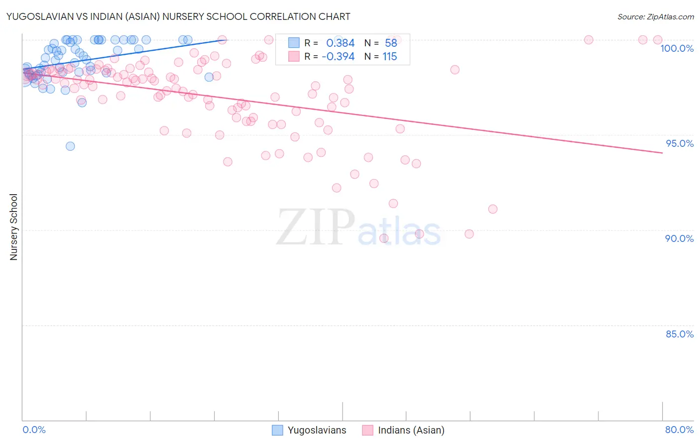 Yugoslavian vs Indian (Asian) Nursery School