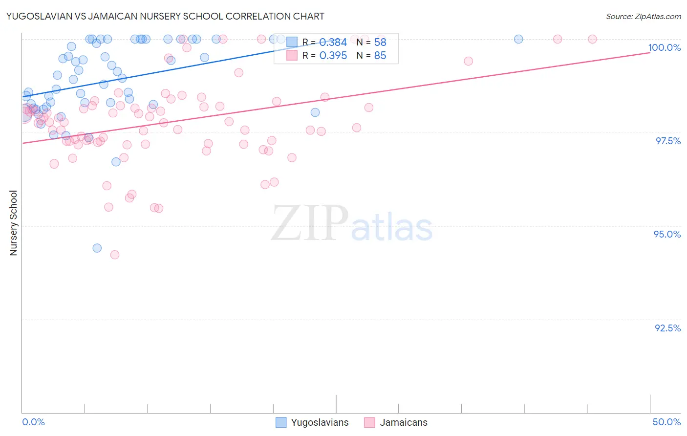 Yugoslavian vs Jamaican Nursery School