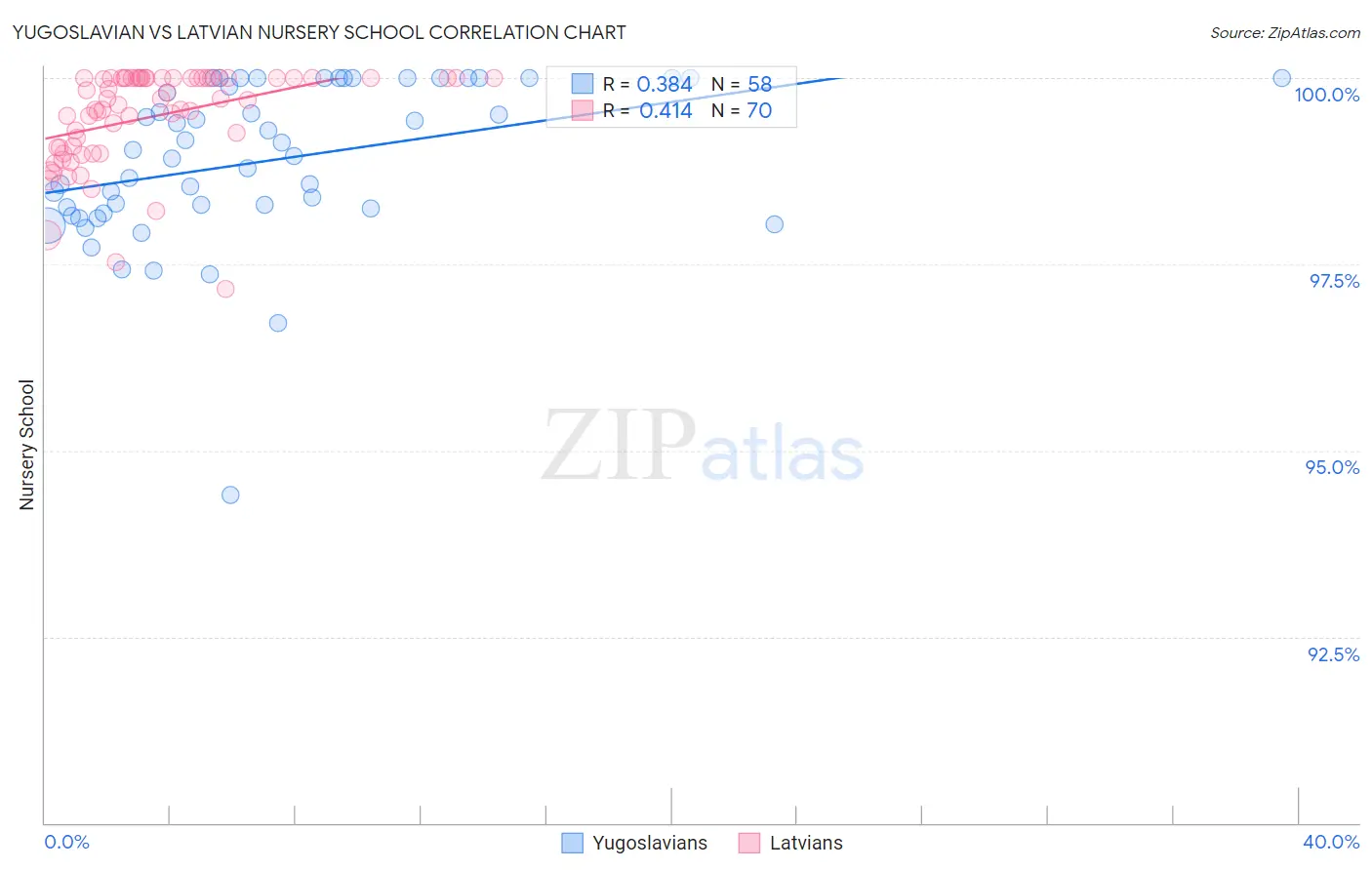 Yugoslavian vs Latvian Nursery School