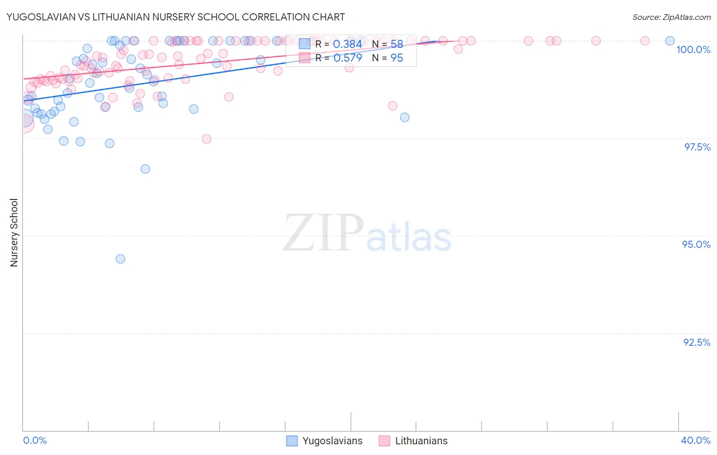 Yugoslavian vs Lithuanian Nursery School