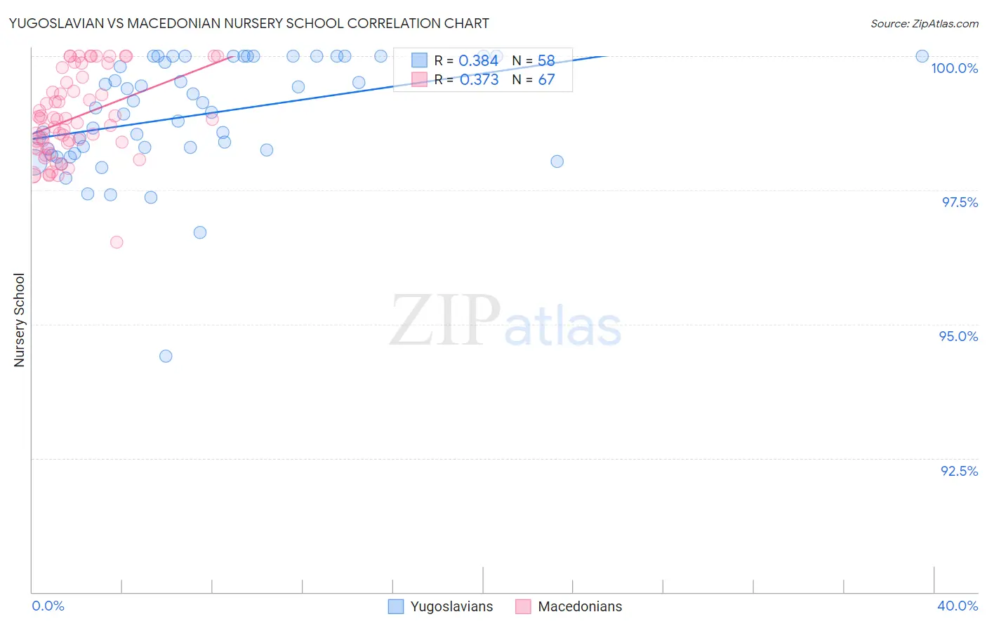 Yugoslavian vs Macedonian Nursery School