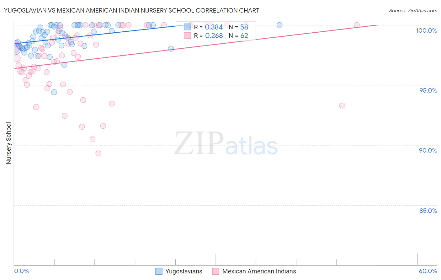 Yugoslavian vs Mexican American Indian Nursery School