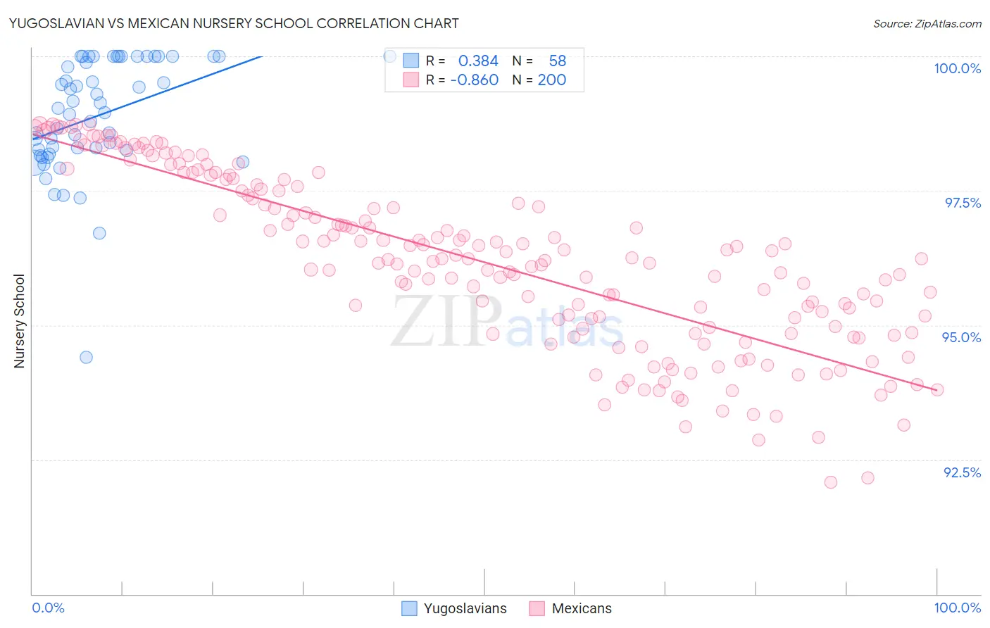 Yugoslavian vs Mexican Nursery School