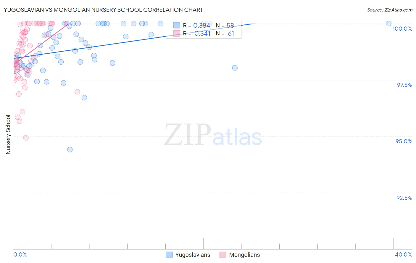 Yugoslavian vs Mongolian Nursery School