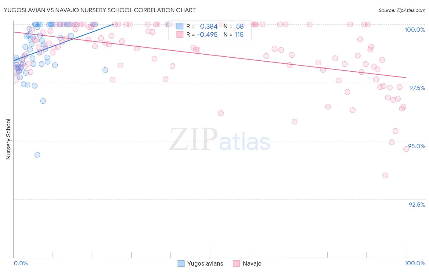 Yugoslavian vs Navajo Nursery School