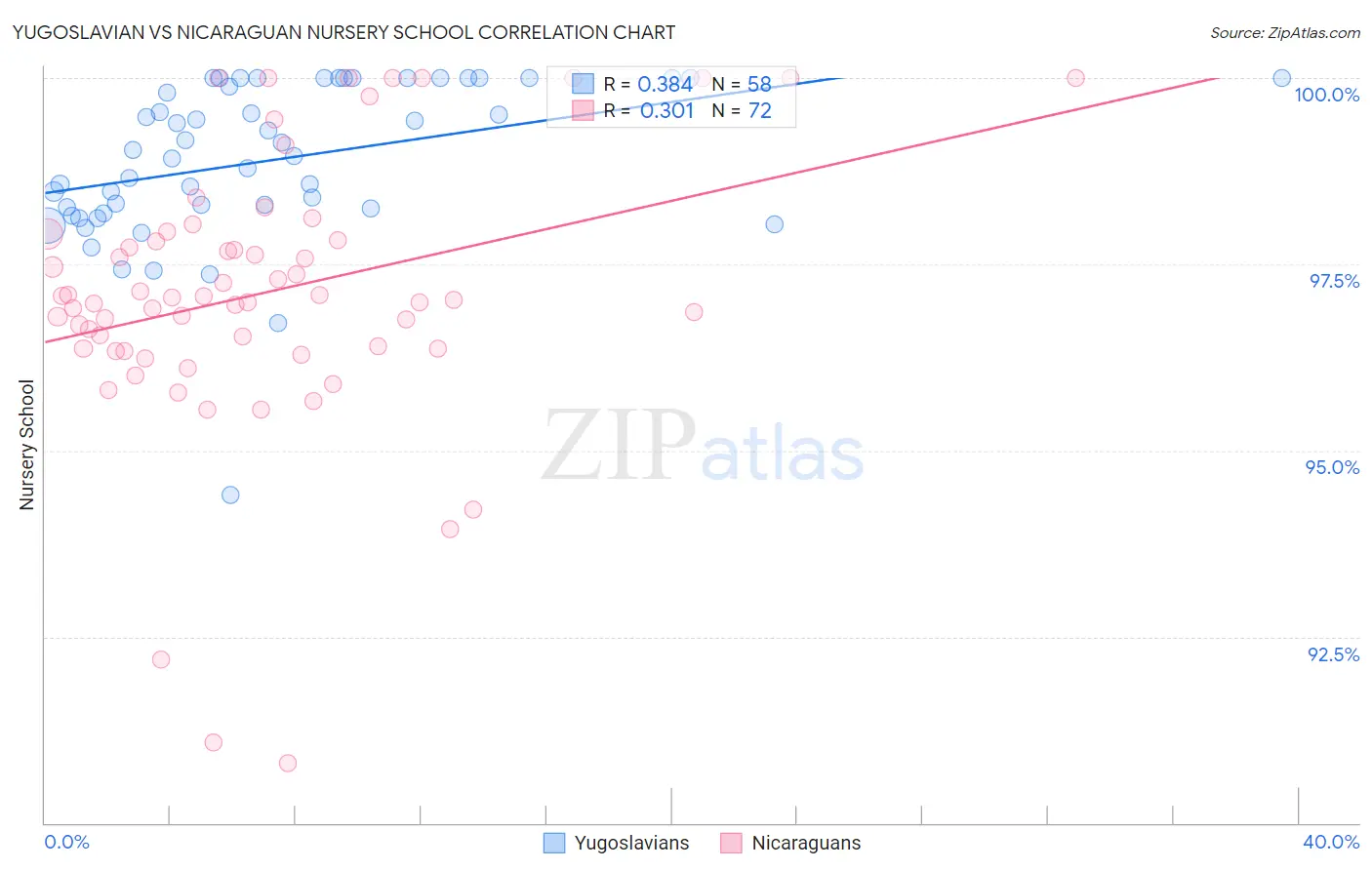 Yugoslavian vs Nicaraguan Nursery School