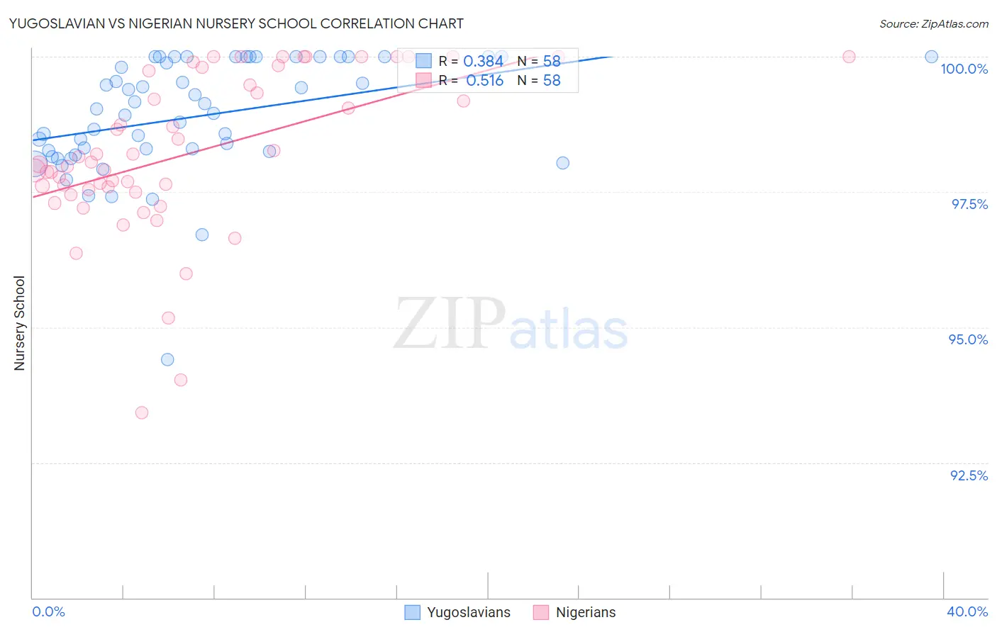 Yugoslavian vs Nigerian Nursery School