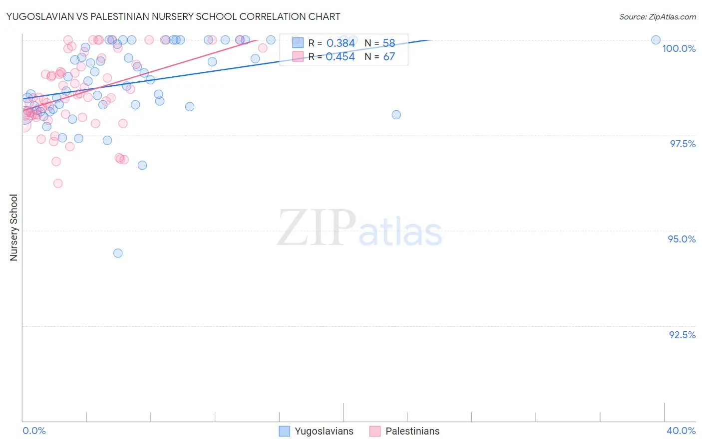 Yugoslavian vs Palestinian Nursery School