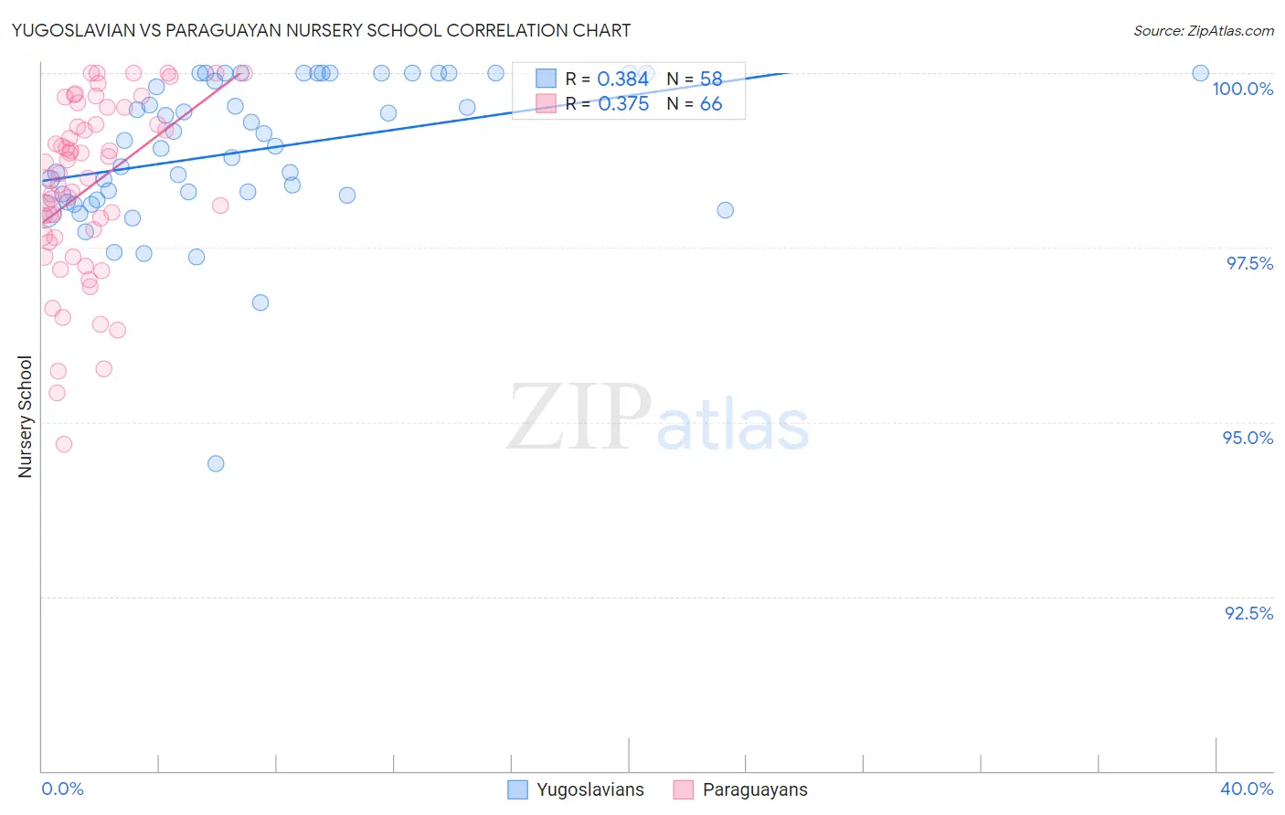Yugoslavian vs Paraguayan Nursery School