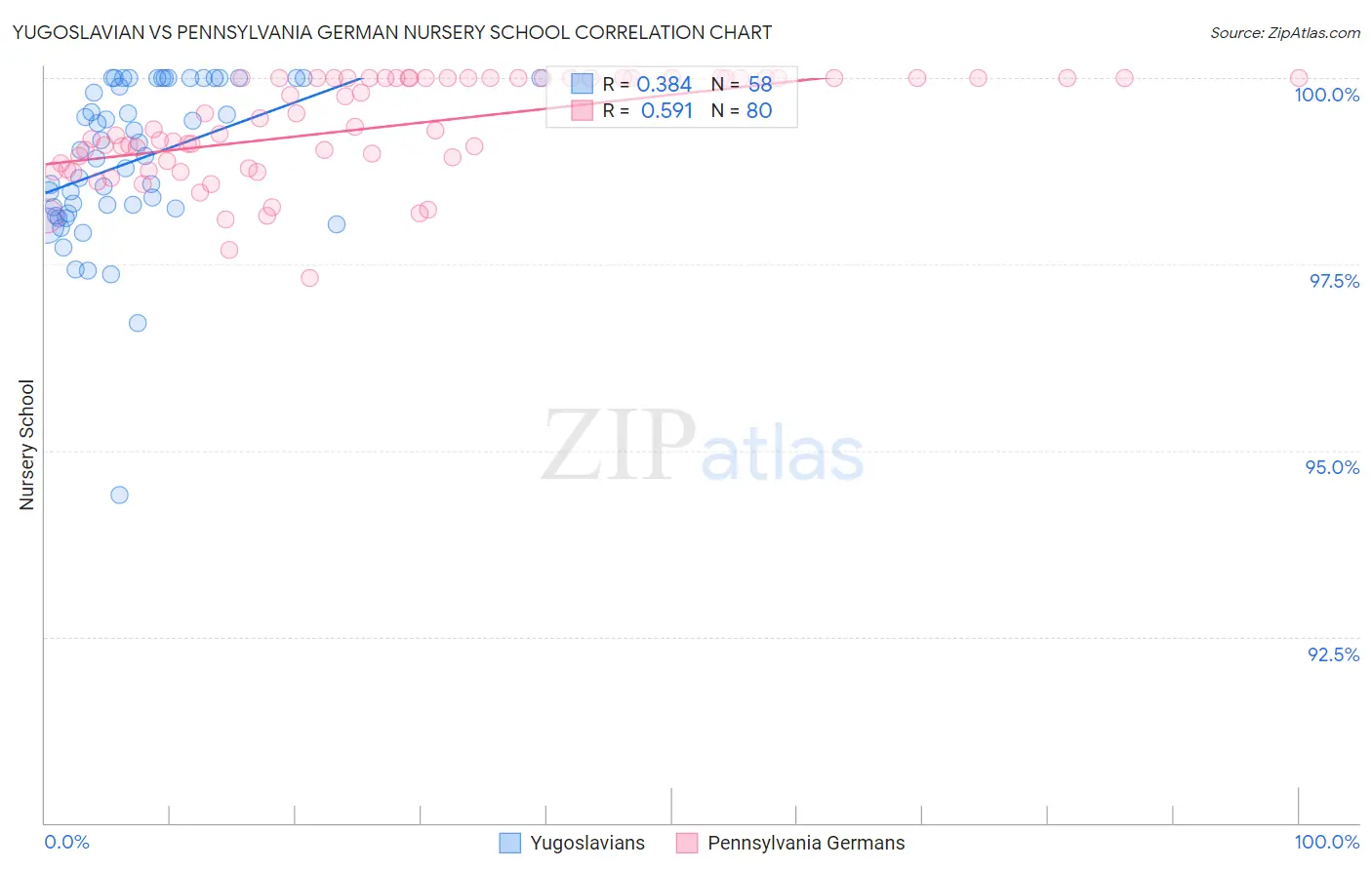 Yugoslavian vs Pennsylvania German Nursery School