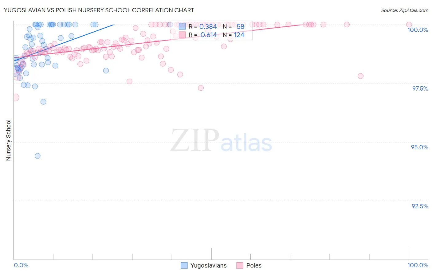Yugoslavian vs Polish Nursery School