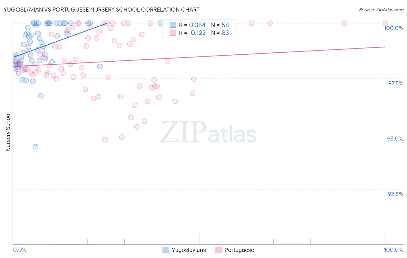 Yugoslavian vs Portuguese Nursery School