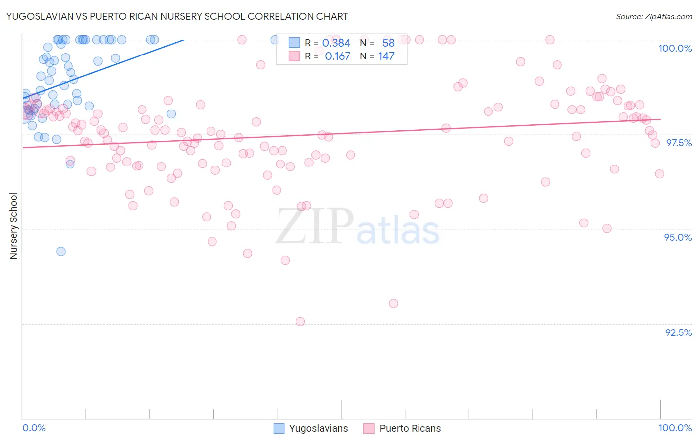 Yugoslavian vs Puerto Rican Nursery School