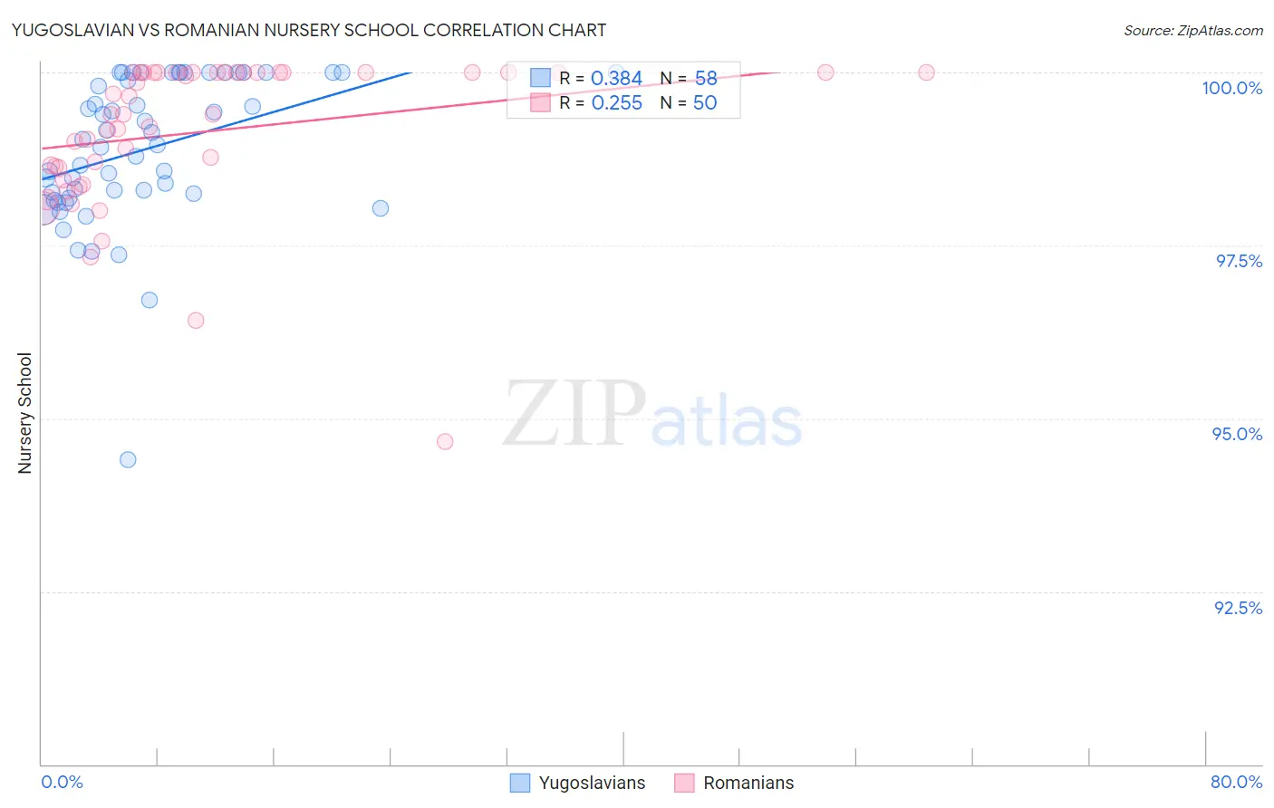 Yugoslavian vs Romanian Nursery School