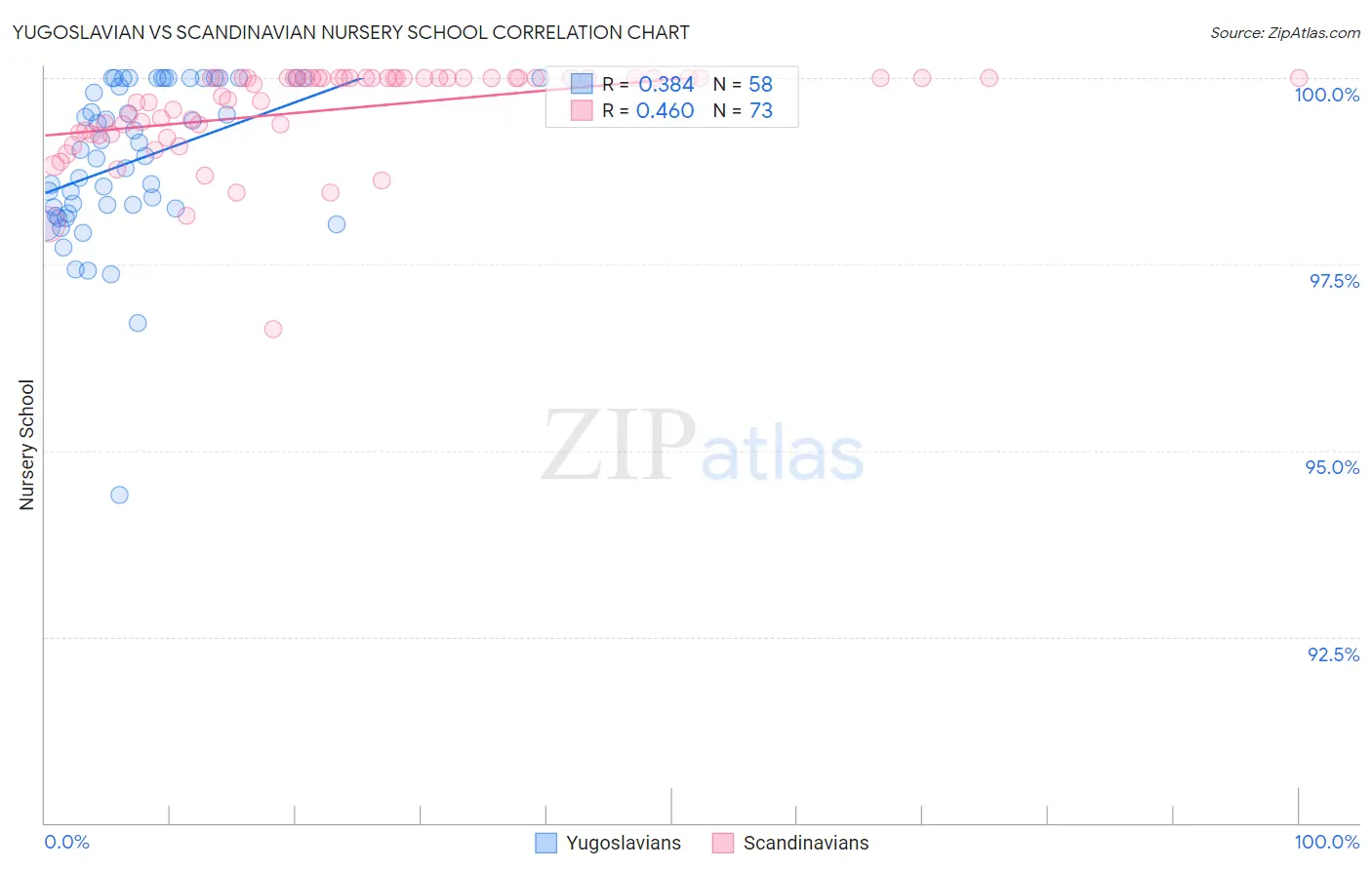 Yugoslavian vs Scandinavian Nursery School