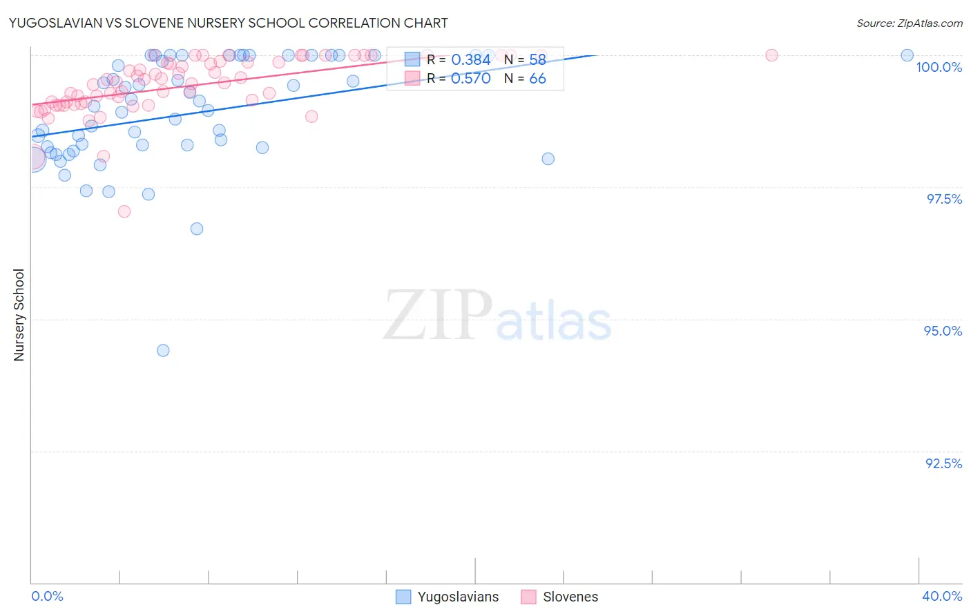 Yugoslavian vs Slovene Nursery School