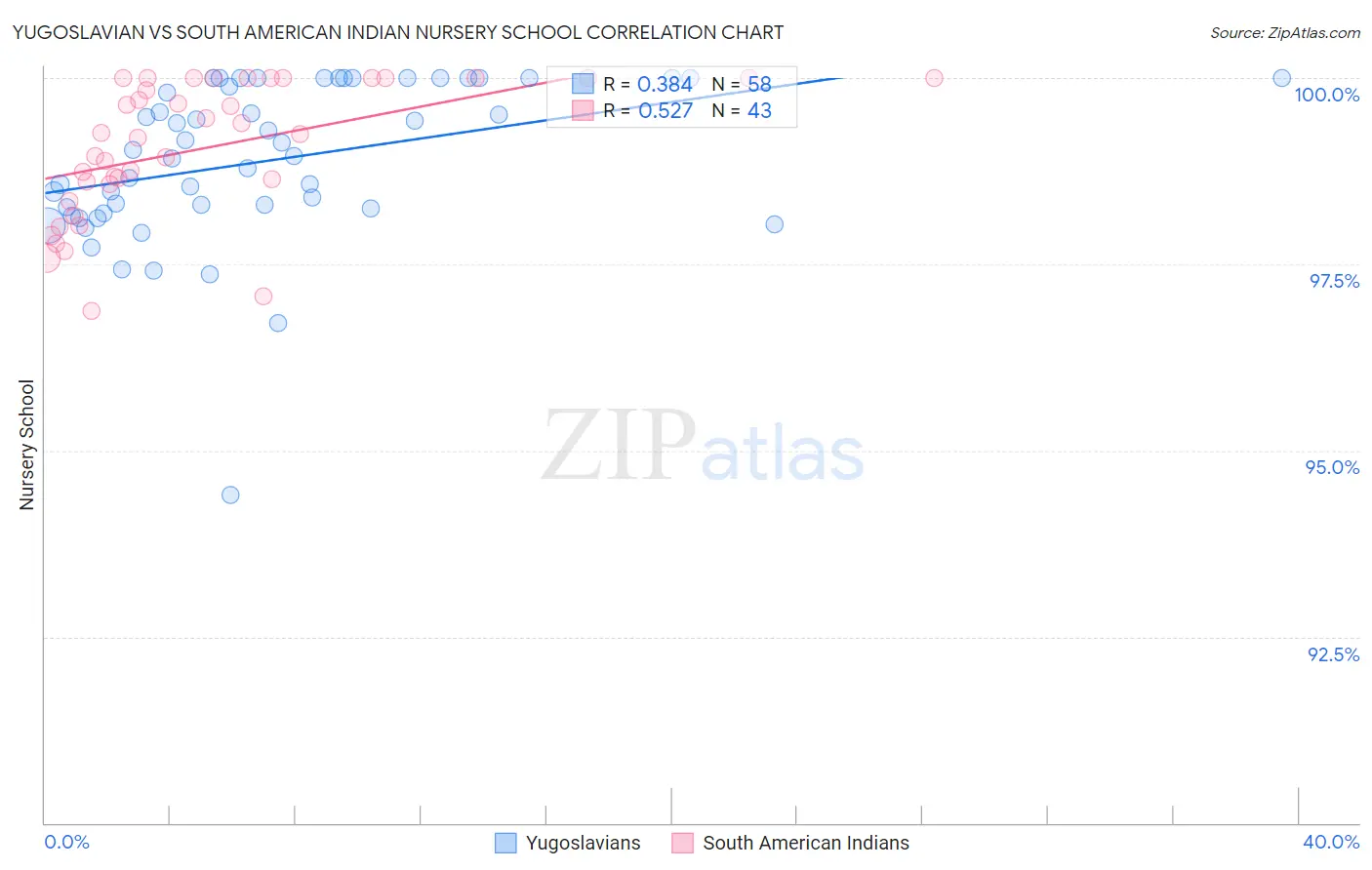 Yugoslavian vs South American Indian Nursery School