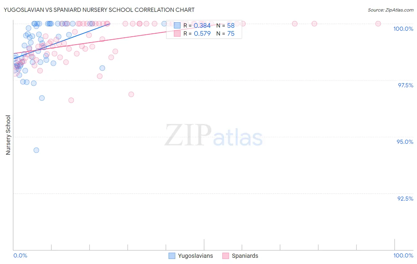 Yugoslavian vs Spaniard Nursery School